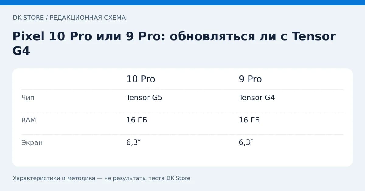 Сравнительная таблица 10 Pro и 9 Pro: Чип, RAM, Экран