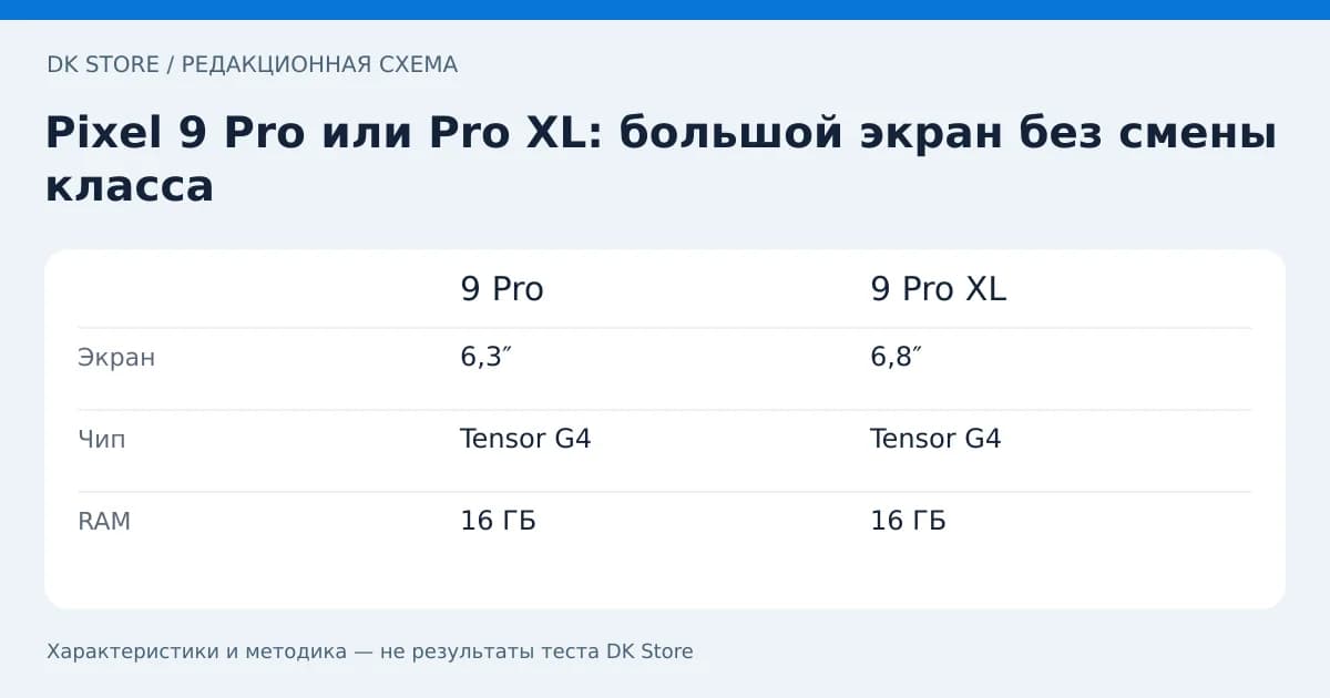 Сравнительная таблица 9 Pro и 9 Pro XL: Экран, Чип, RAM