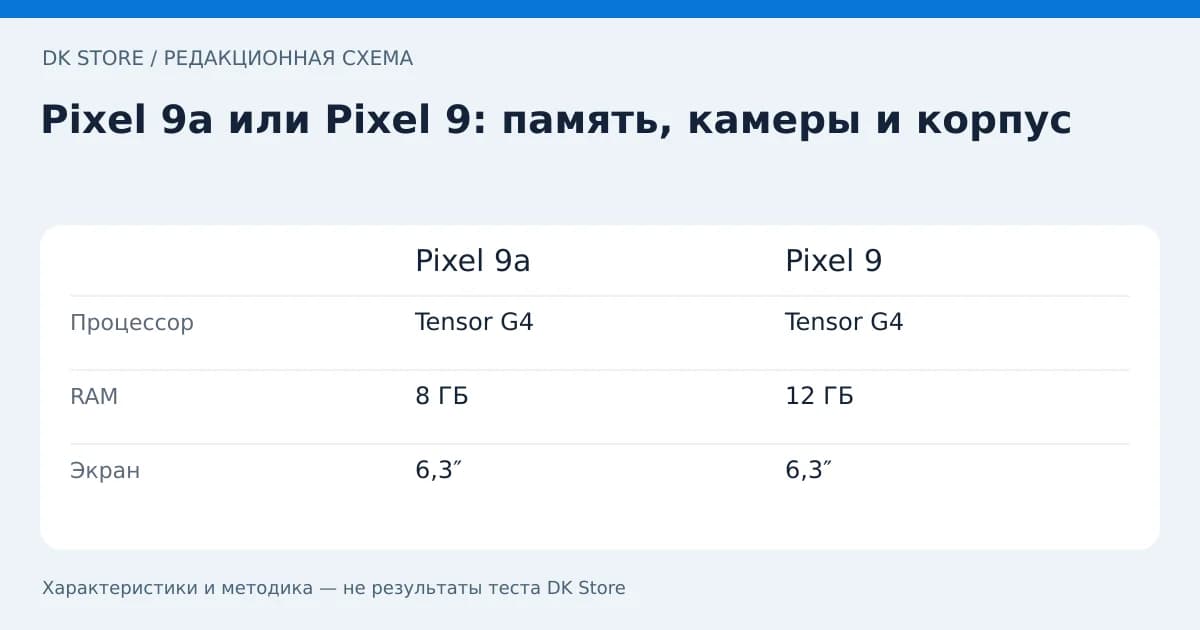 Сравнительная таблица Pixel 9a и Pixel 9: Процессор, RAM, Экран