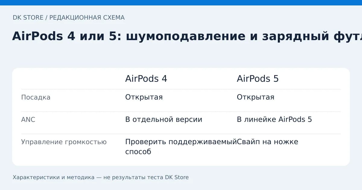 Сравнительная таблица AirPods 4 и AirPods 5: Посадка, ANC, Управление громкостью