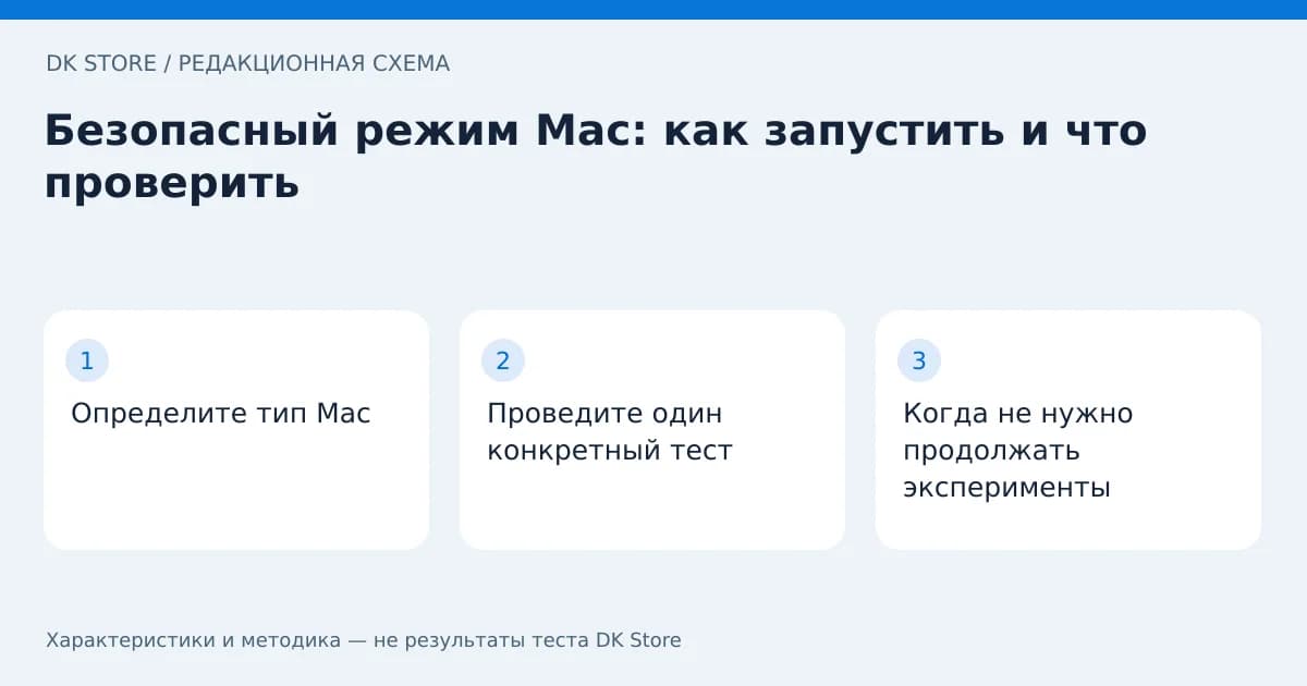 Схема проверки: Определите тип Mac → Проведите один конкретный тест → Когда не нужно продолжать эксперименты