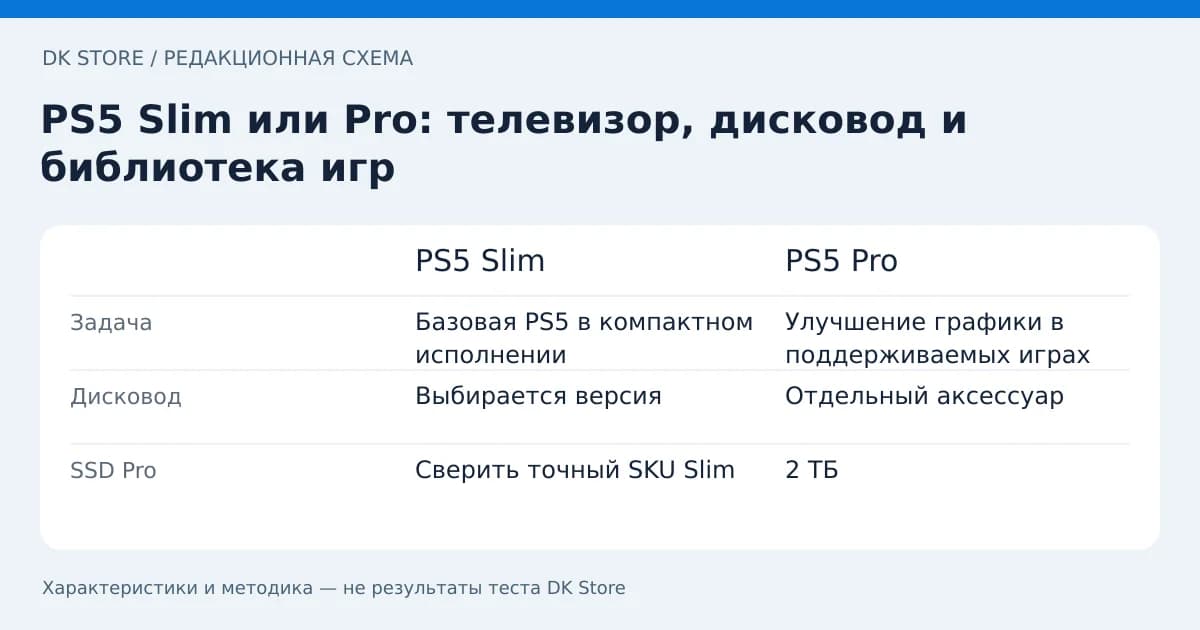 Сравнительная таблица PS5 Slim и PS5 Pro: Задача, Дисковод, SSD Pro