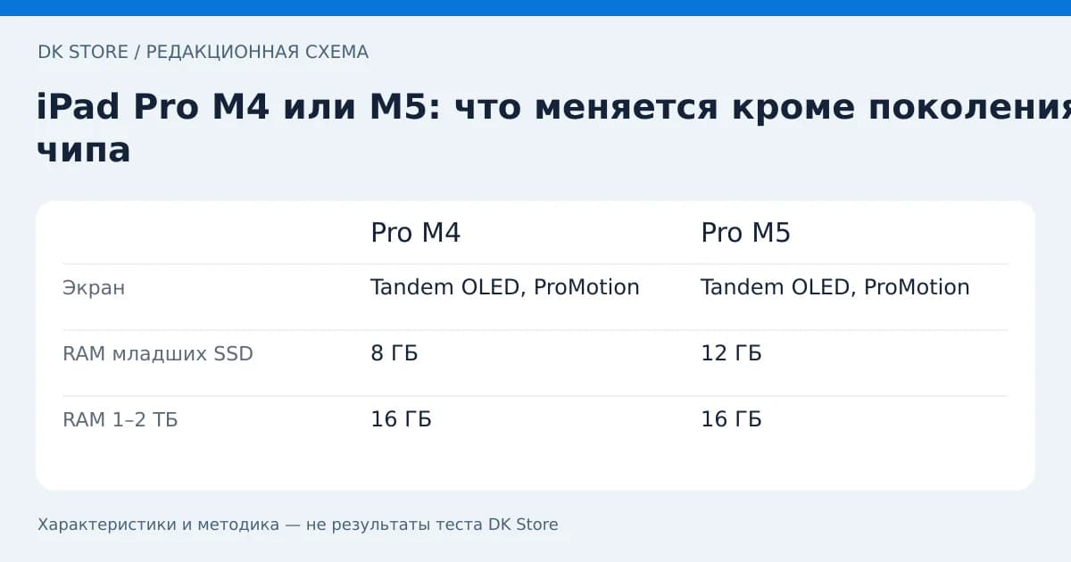 Сравнительная таблица Pro M4 и Pro M5: Экран, RAM младших SSD, RAM 1–2 ТБ