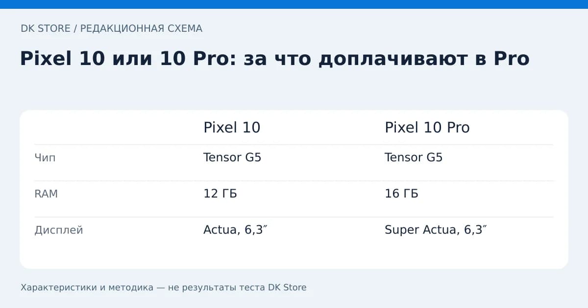 Сравнительная таблица Pixel 10 и Pixel 10 Pro: Чип, RAM, Дисплей