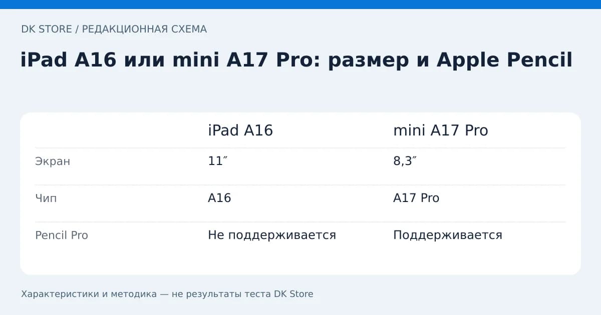 Сравнительная таблица iPad A16 и mini A17 Pro: Экран, Чип, Pencil Pro