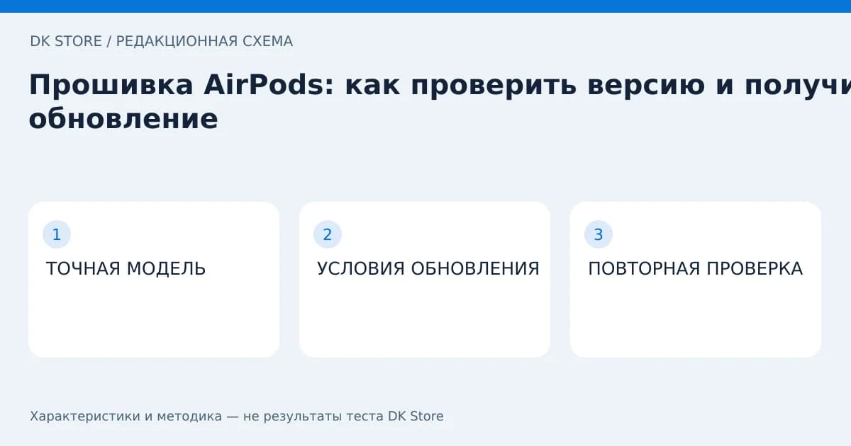 Схема проверки: ТОЧНАЯ МОДЕЛЬ → УСЛОВИЯ ОБНОВЛЕНИЯ → ПОВТОРНАЯ ПРОВЕРКА