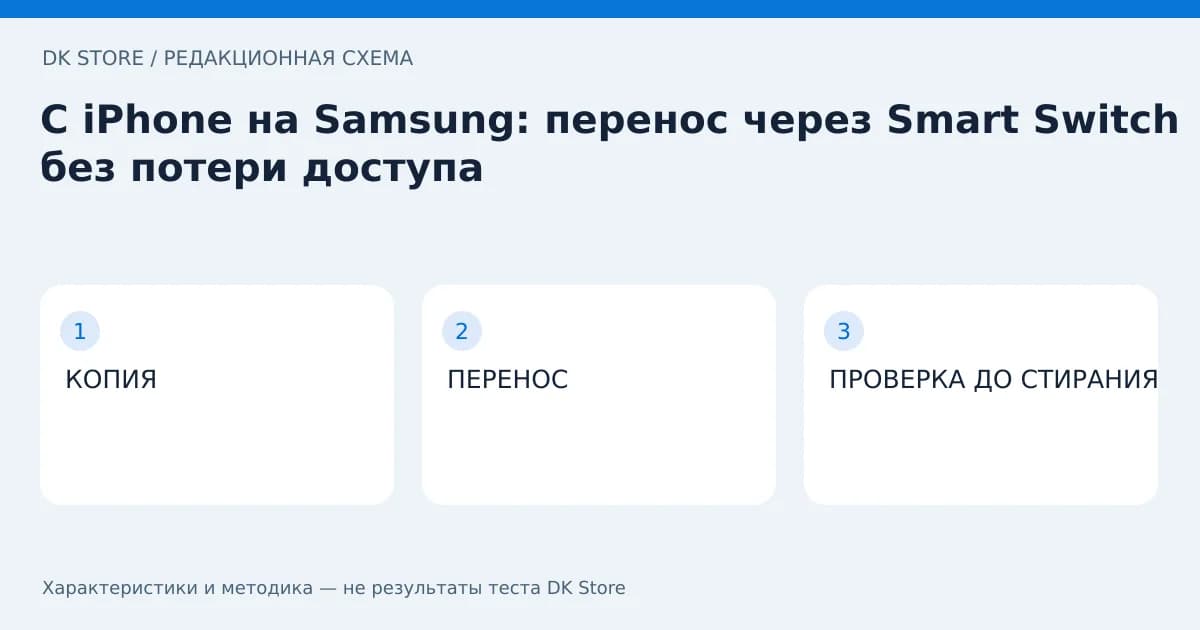 Схема проверки: КОПИЯ → ПЕРЕНОС → ПРОВЕРКА ДО СТИРАНИЯ