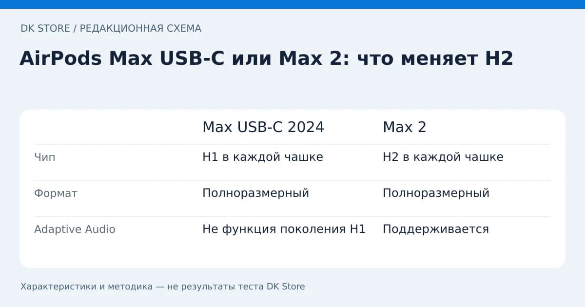 Сравнительная таблица Max USB-C 2024 и Max 2: Чип, Формат, Adaptive Audio