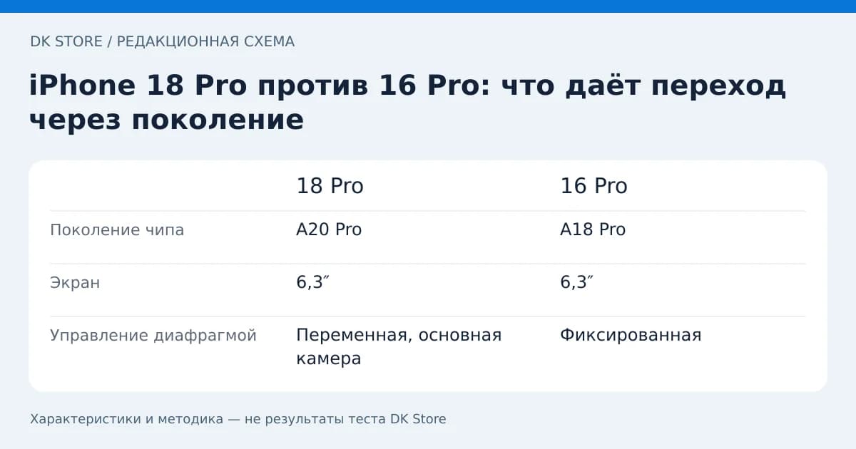 Сравнительная таблица 18 Pro и 16 Pro: Поколение чипа, Экран, Управление диафрагмой